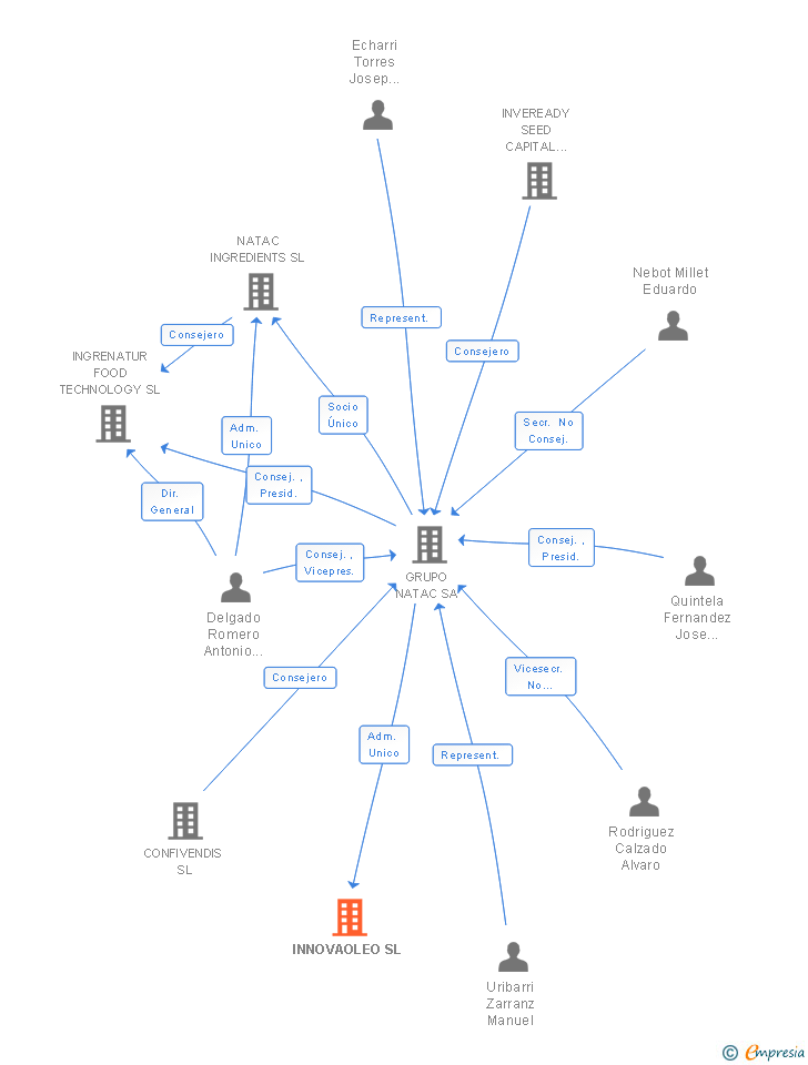 Vinculaciones societarias de INNOVAOLEO SL