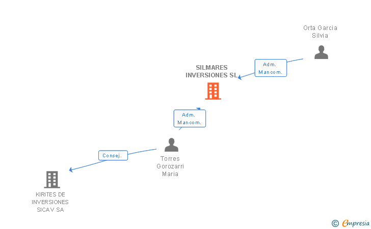 Vinculaciones societarias de SILMARES INVERSIONES SL