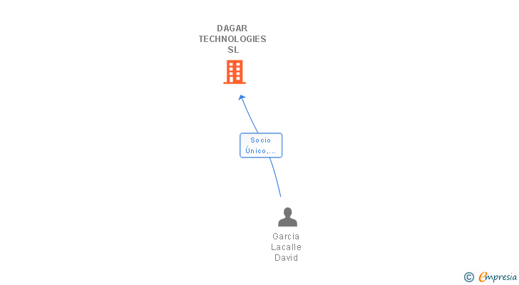 Vinculaciones societarias de DAGAR TECHNOLOGIES SL