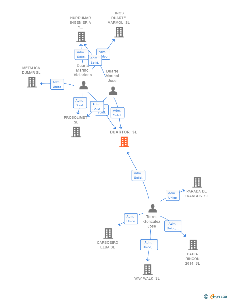 Vinculaciones societarias de DUARTOR SL