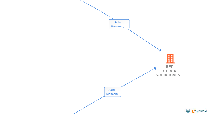 Vinculaciones societarias de RED CERCA SOLUCIONES SL