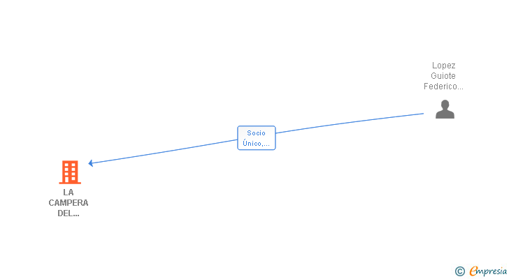 Vinculaciones societarias de LA CAMPERA DEL ALBAYCIN SL
