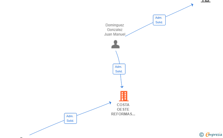 Vinculaciones societarias de COSTA OESTE REFORMAS SL
