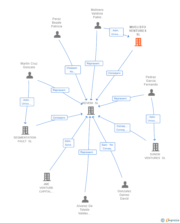 Vinculaciones societarias de MUELISTO VENTURES SL