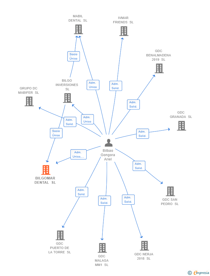 Vinculaciones societarias de BILGOMAR DENTAL SL