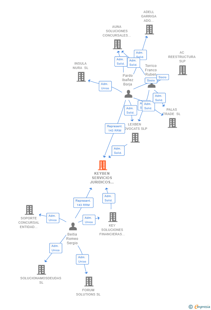 Vinculaciones societarias de KEYBEN SERVICIOS JURIDICOS SL
