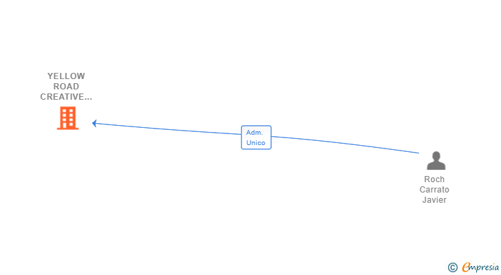 Vinculaciones societarias de YELLOW ROAD CREATIVE HOUSE SL