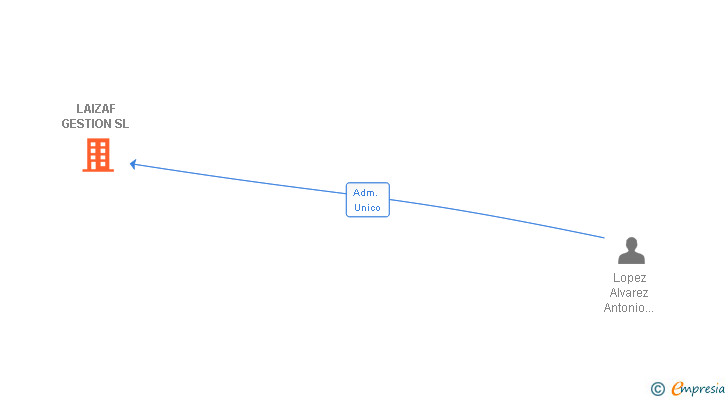 Vinculaciones societarias de LAIZAF GESTION SL