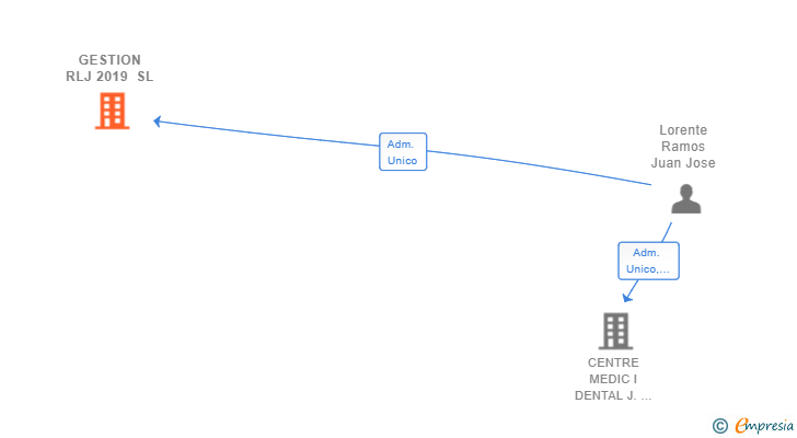 Vinculaciones societarias de GESTION RLJ 2019 SL