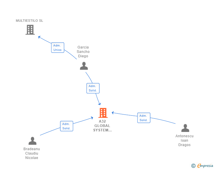Vinculaciones societarias de A32 GLOBAL SYSTEM BOARD SL