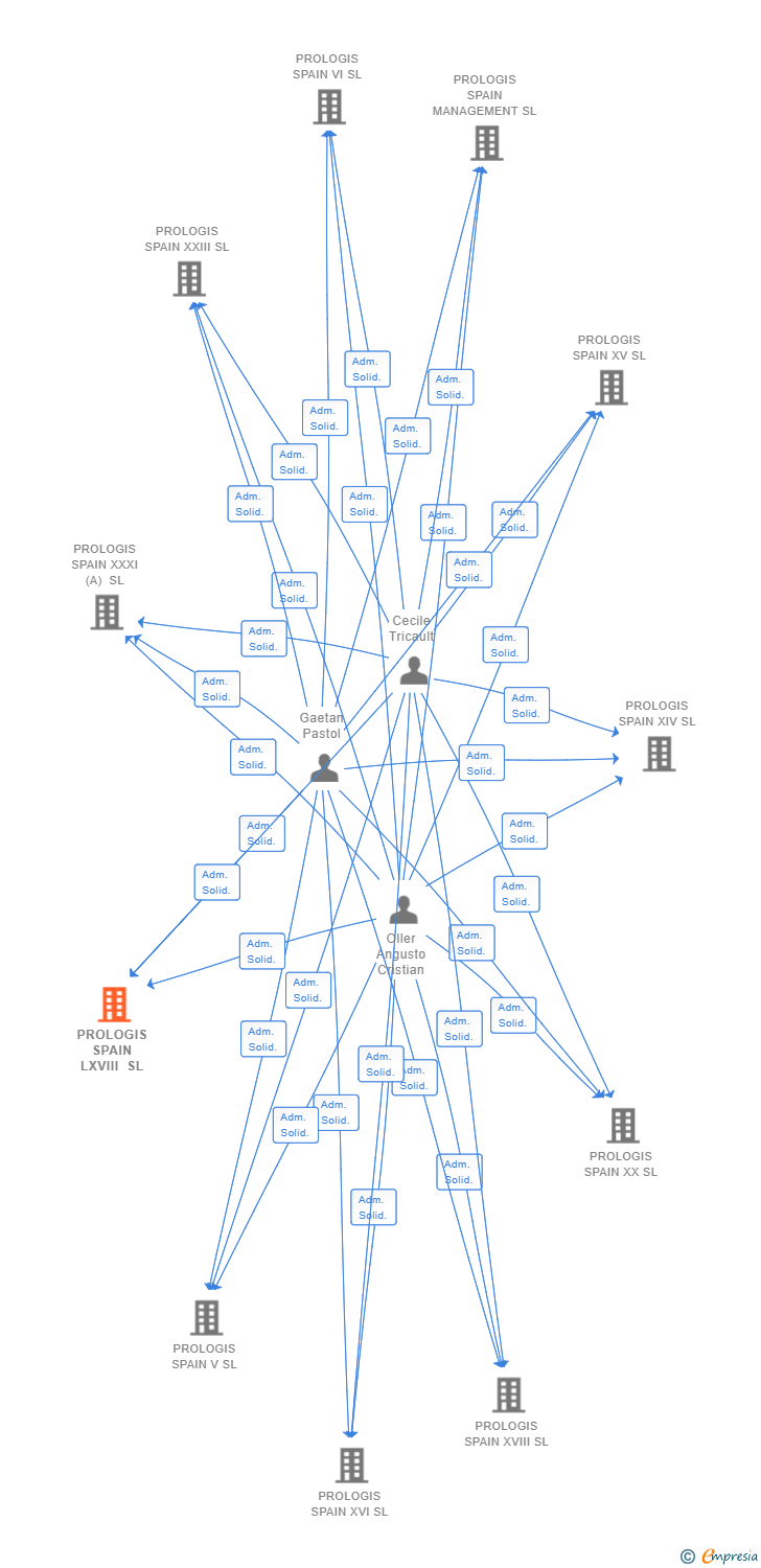 Vinculaciones societarias de PROLOGIS SPAIN LXVIII SL