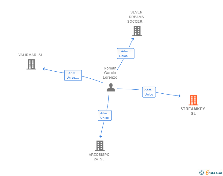 Vinculaciones societarias de STREAMKEY SL