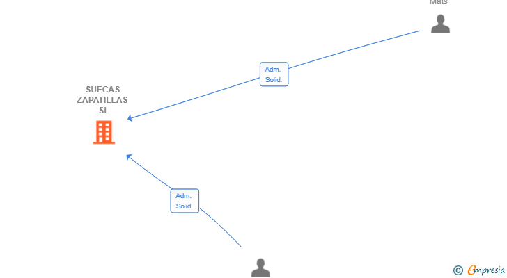 Vinculaciones societarias de NORDIRA VENTURES SL