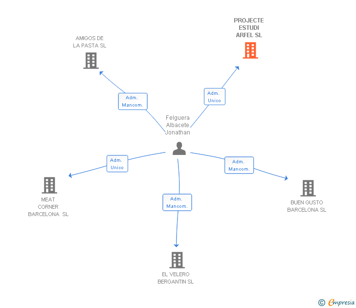 Vinculaciones societarias de PROJECTE ESTUDI ARFEL SL
