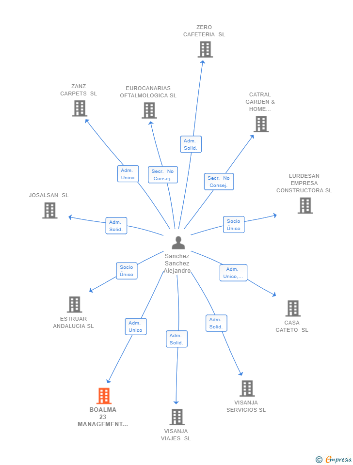 Vinculaciones societarias de BOALMA 23 MANAGEMENT SL