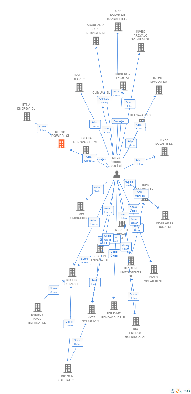 Vinculaciones societarias de ULURU POWER SL