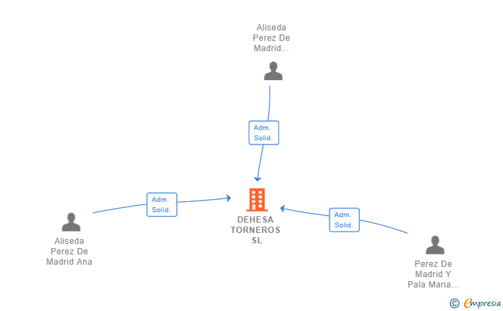 Vinculaciones societarias de DEHESA TORNEROS SL