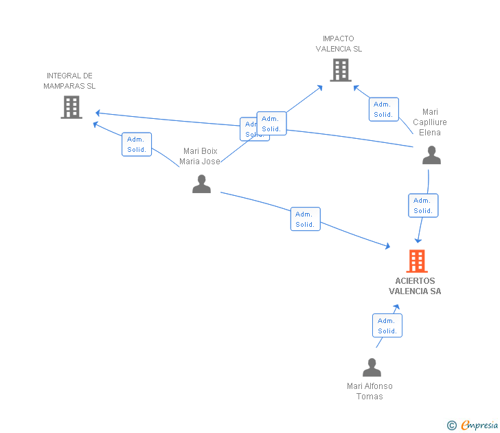 Vinculaciones societarias de ACIERTOS VALENCIA SA