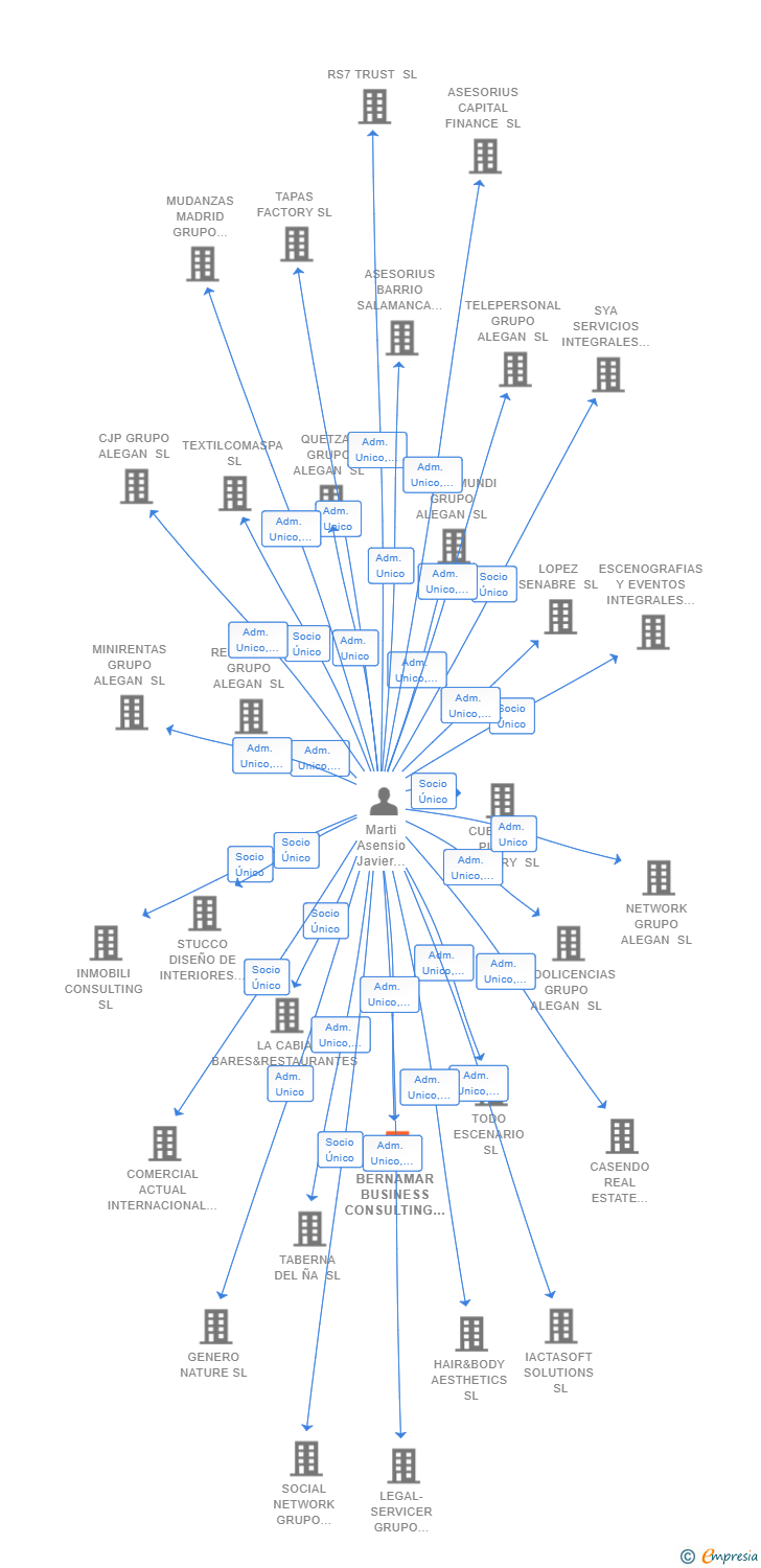 Vinculaciones societarias de BERNAMAR BUSINESS CONSULTING SL