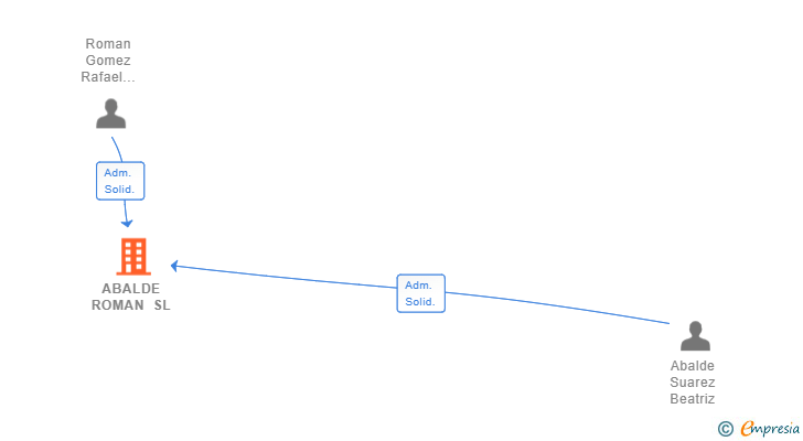 Vinculaciones societarias de ABALDE ROMAN SL