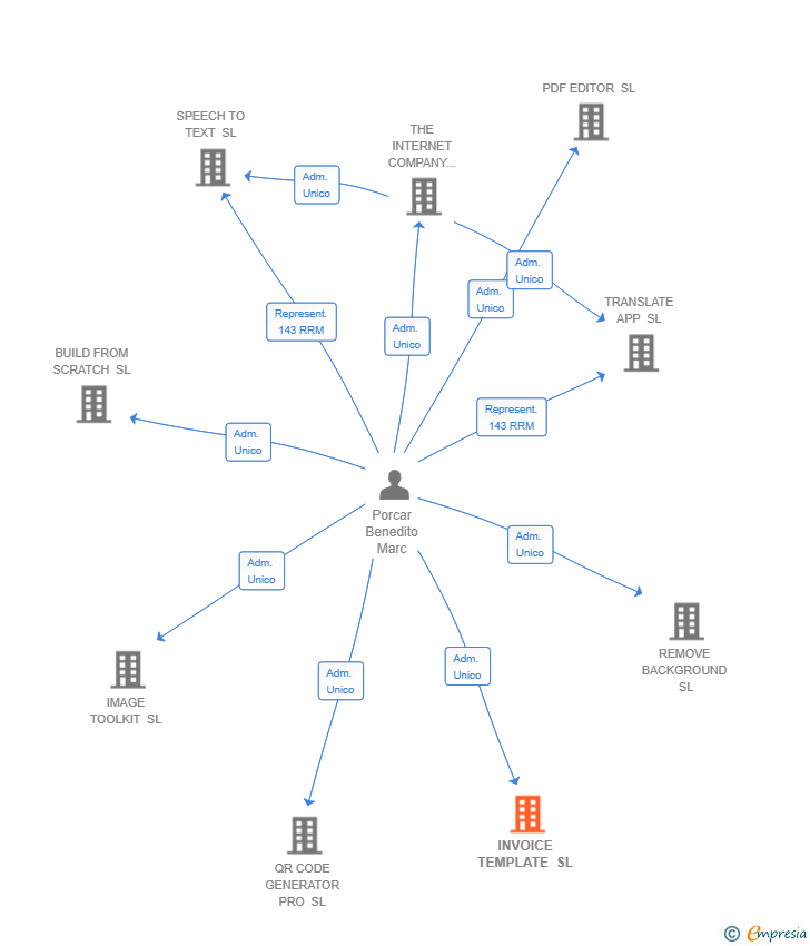 Vinculaciones societarias de INVOICE TEMPLATE SL