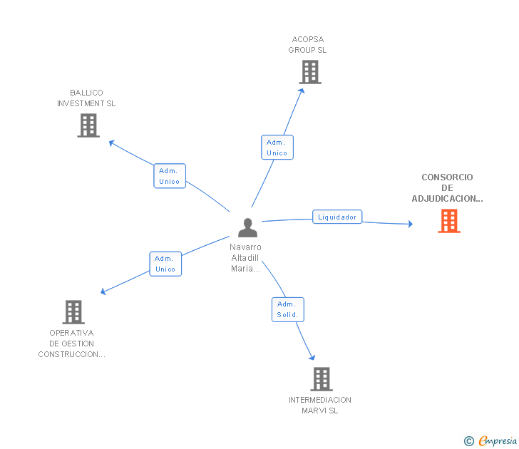 Vinculaciones societarias de CONSORCIO DE ADJUDICACION INMOBILIARIA SL