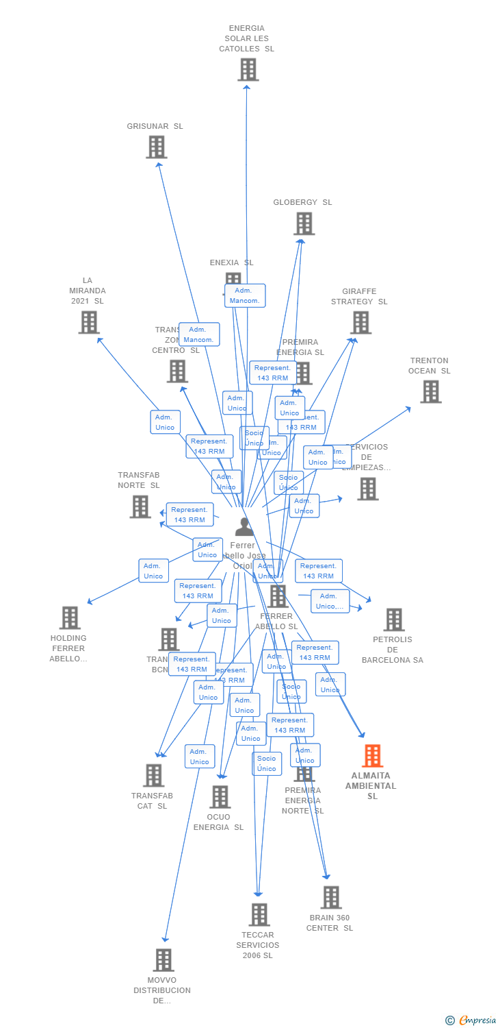 Vinculaciones societarias de ALMAITA AMBIENTAL SL