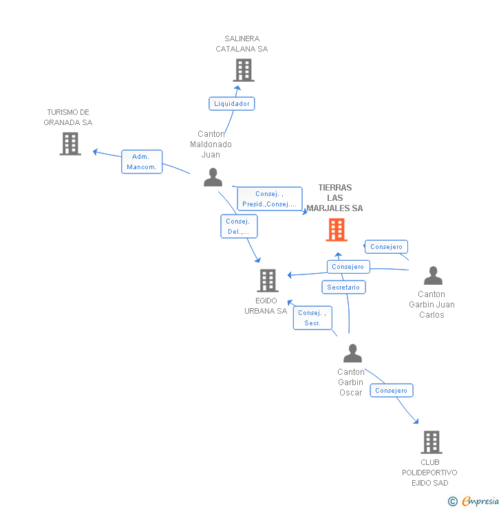 Vinculaciones societarias de TIERRAS LAS MARJALES SA