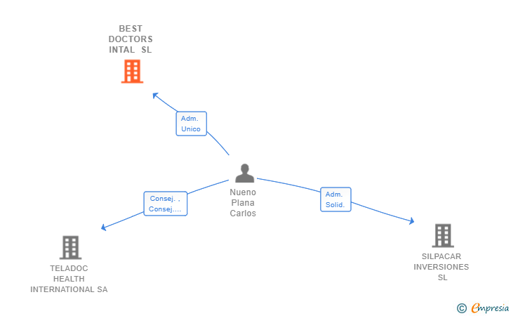 Vinculaciones societarias de BEST DOCTORS INTAL SL (EXTINGUIDA)