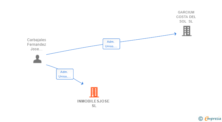 Vinculaciones societarias de INMOBILESJOSE SL