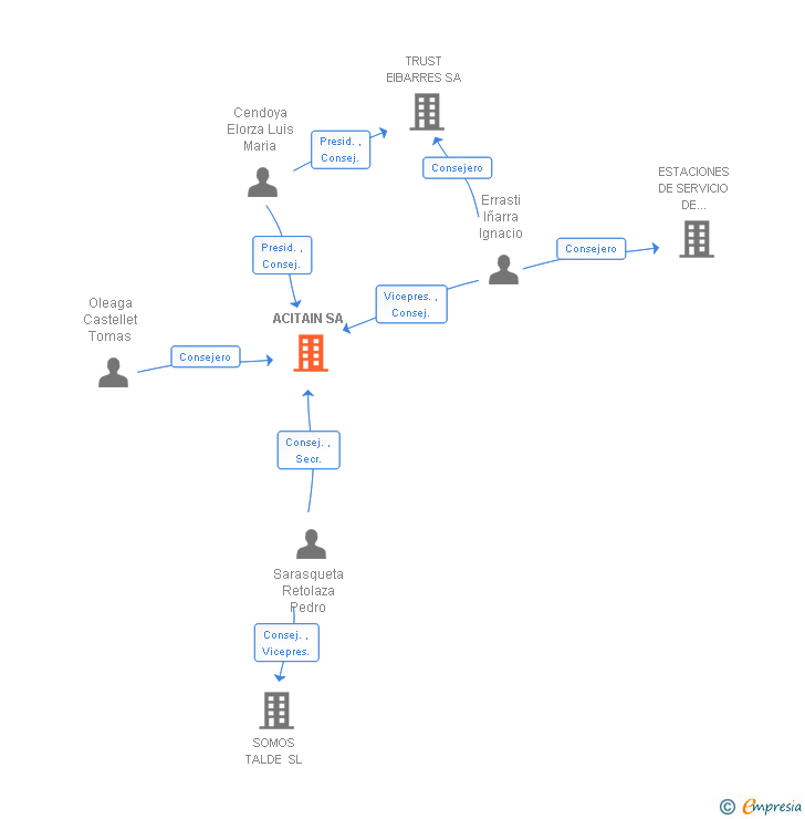 Vinculaciones societarias de ACITAIN SA