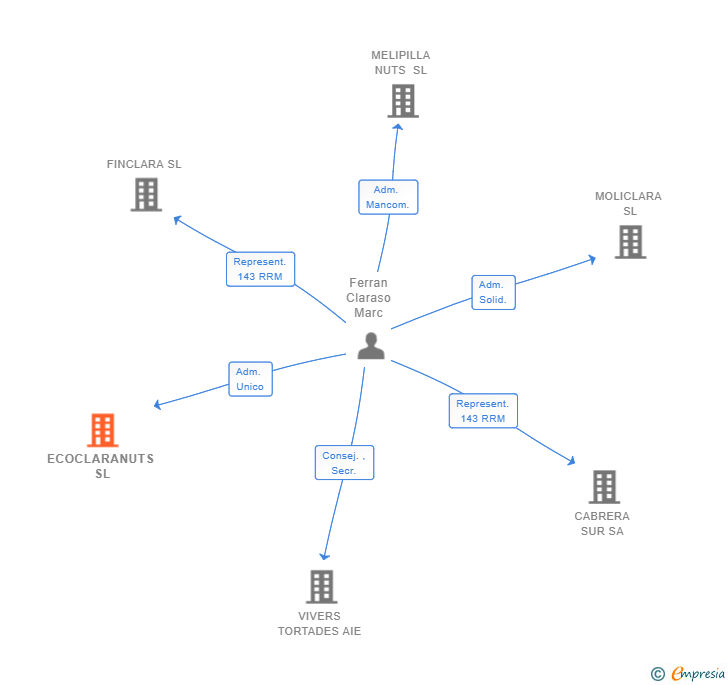 Vinculaciones societarias de ECOCLARANUTS SL