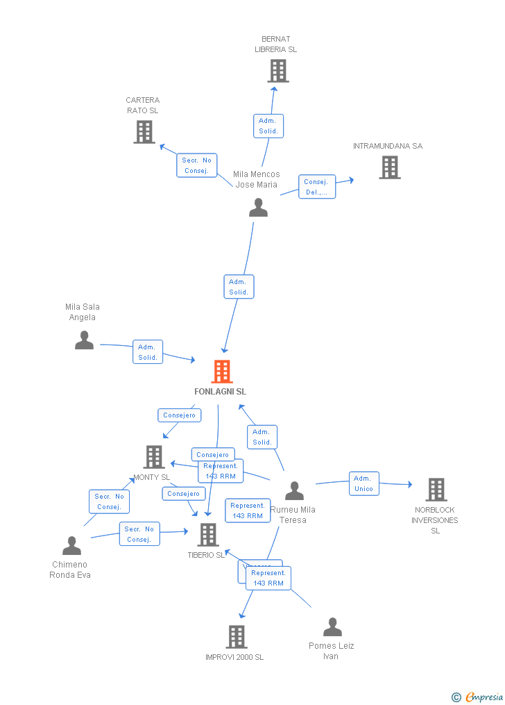 Vinculaciones societarias de FONLAGNI SL