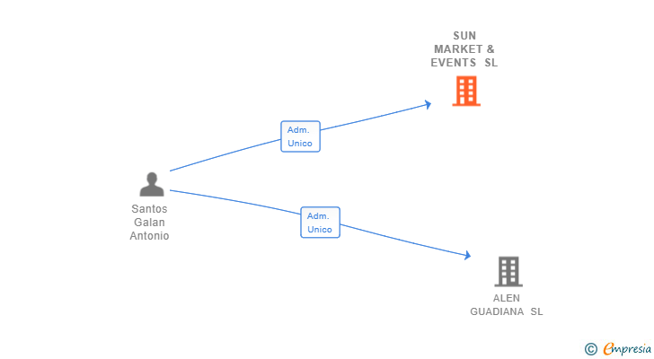 Vinculaciones societarias de SUN MARKET & EVENTS SL