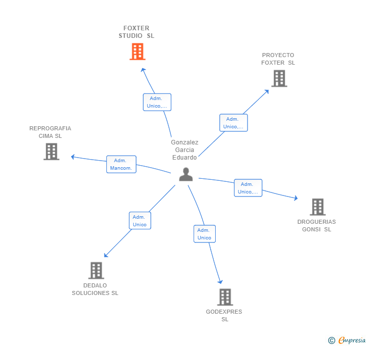 Vinculaciones societarias de FOXTER STUDIO SL