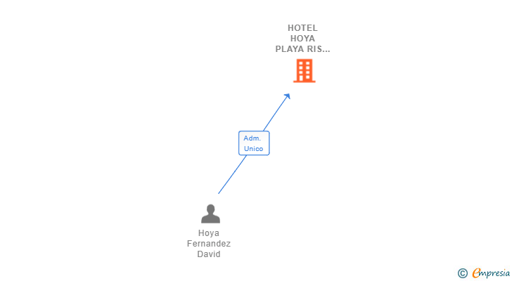 Vinculaciones societarias de HOTEL HOYA PLAYA RIS SL