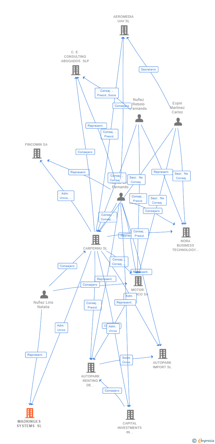 Vinculaciones societarias de MADRINGES SYSTEMS SL