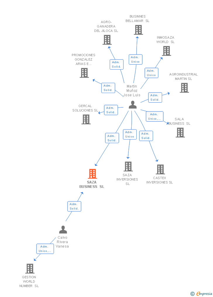 Vinculaciones societarias de SAZA BUSINESS SL