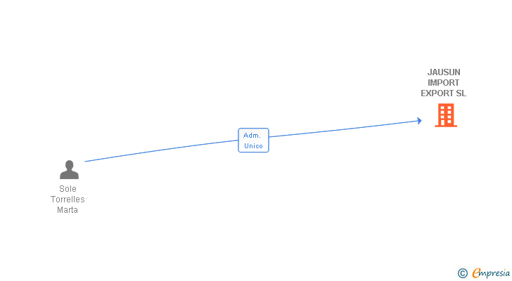 Vinculaciones societarias de JAUSUN IMPORT EXPORT SL