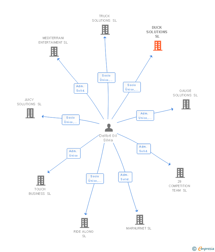 Vinculaciones societarias de DUCK SOLUTIONS SL