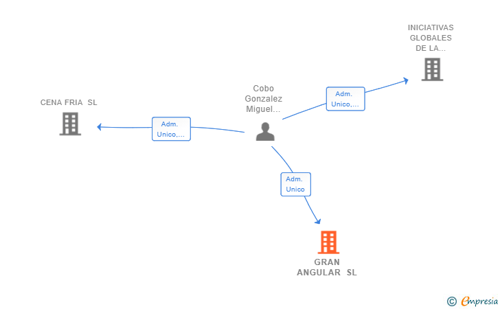 Vinculaciones societarias de GRAN ANGULAR SL