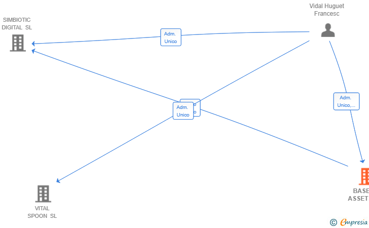 Vinculaciones societarias de BASE 52 ASSETS SL