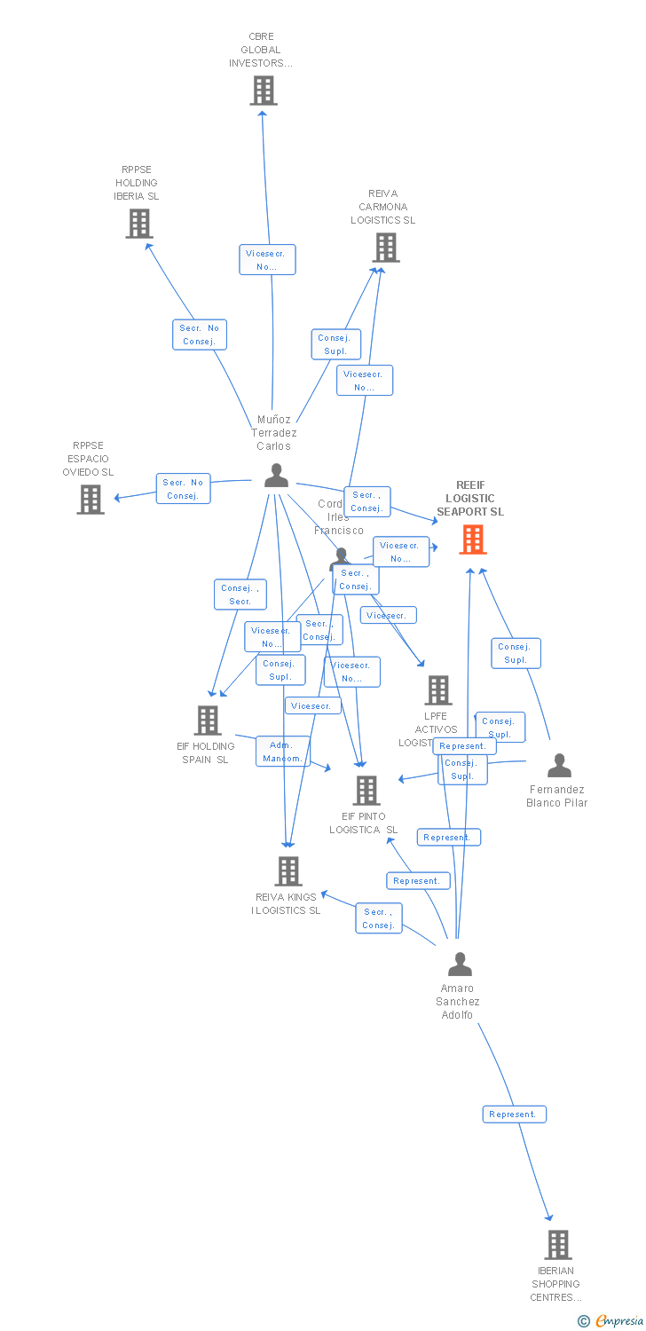 Vinculaciones societarias de REEIF LOGISTIC SEAPORT SL