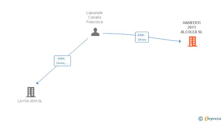 Vinculaciones societarias de HARIFERTI 2011 ALCOLEA SL
