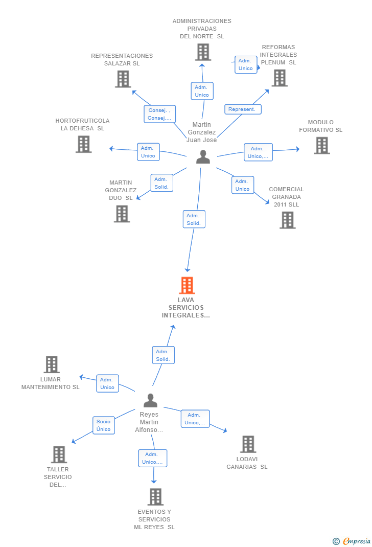 Vinculaciones societarias de LAVA SERVICIOS INTEGRALES SL