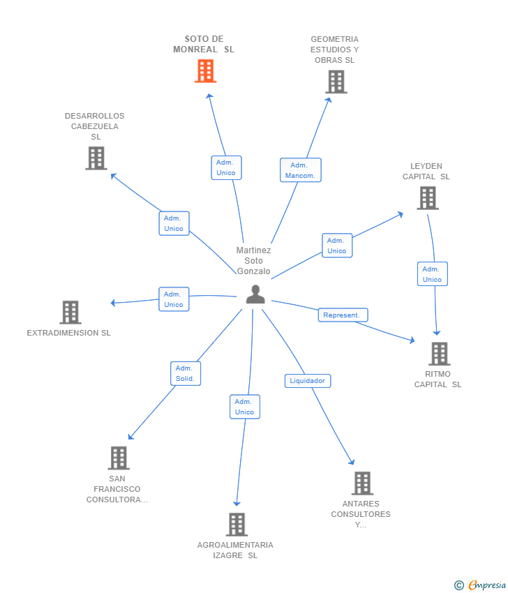 Vinculaciones societarias de SOTO DE MONREAL SL