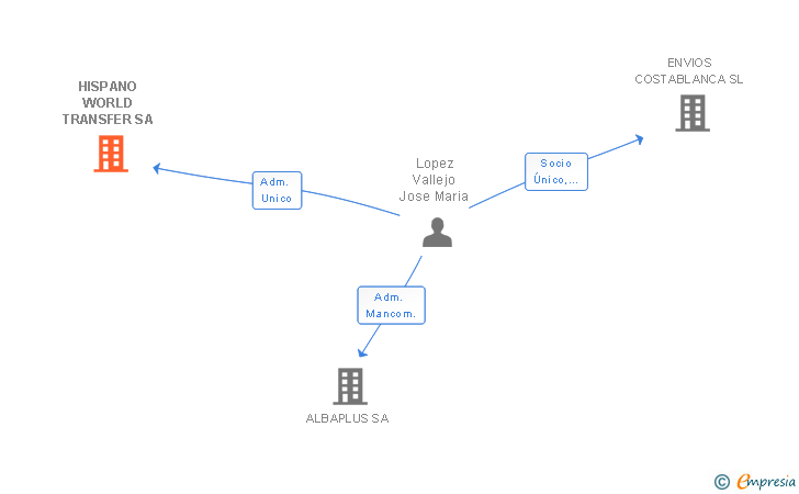 Vinculaciones societarias de HISPANO WORLD TRANSFER SA