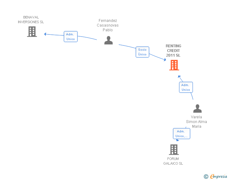 Vinculaciones societarias de RENTING CREDIT 2011 SL (EXTINGUIDA)