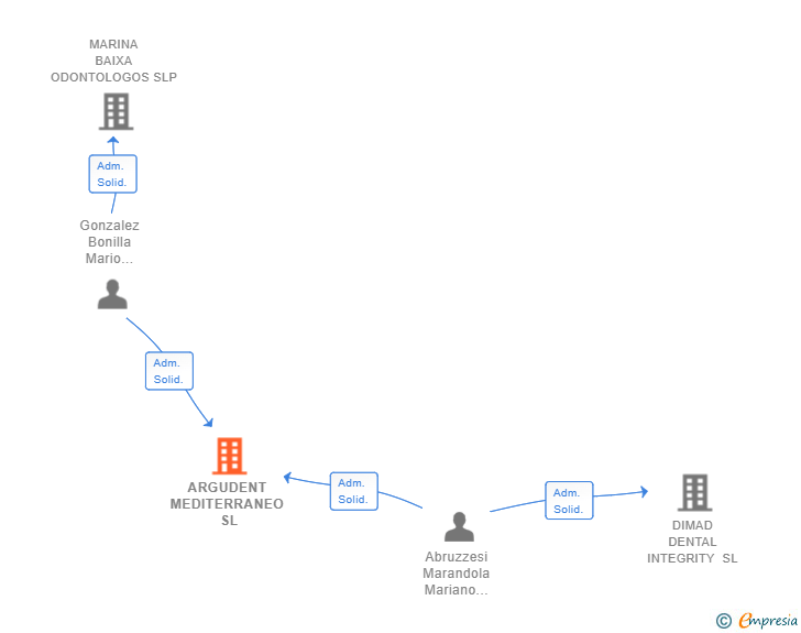 Vinculaciones societarias de ARGUDENT MEDITERRANEO SL