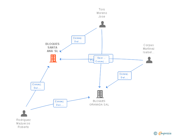 Vinculaciones societarias de BLOQUES SANTA ANA SL